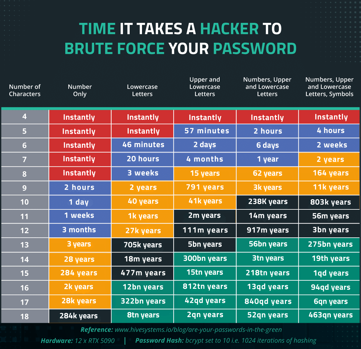 Time it takes to brute force passwords