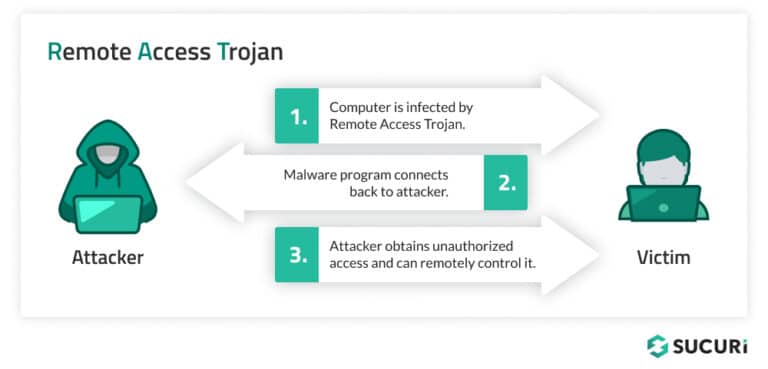 Remote Access Trojan (RAT): Types, Mitigation & Removal