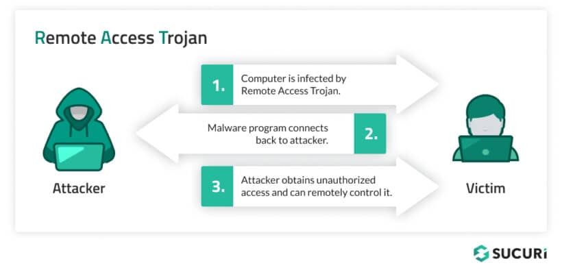 Remote Access Trojan (RAT): Types, Mitigation & Removal