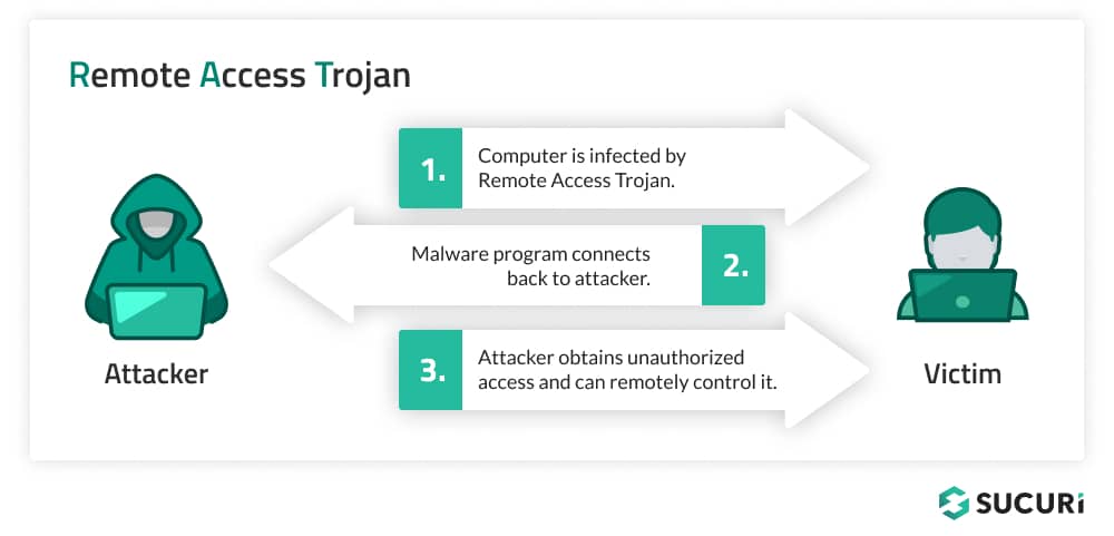 Remote Access Trojan Workflow