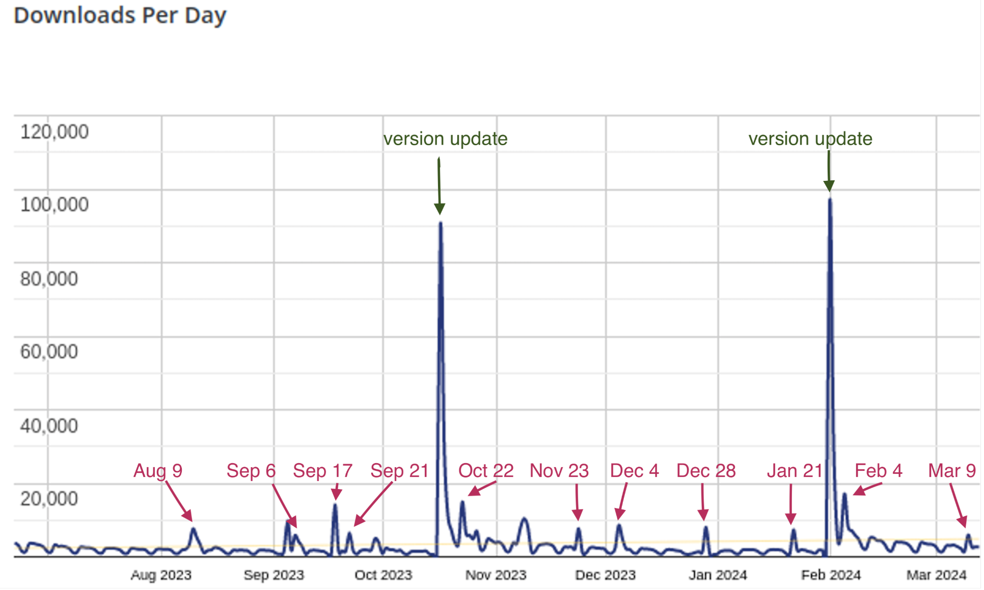 Downloads per day for Simple Custom CSS and JS plugin
