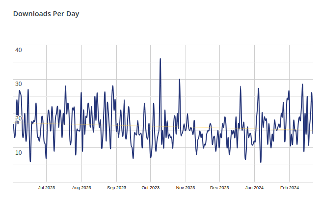 Number of plugin downloads per day