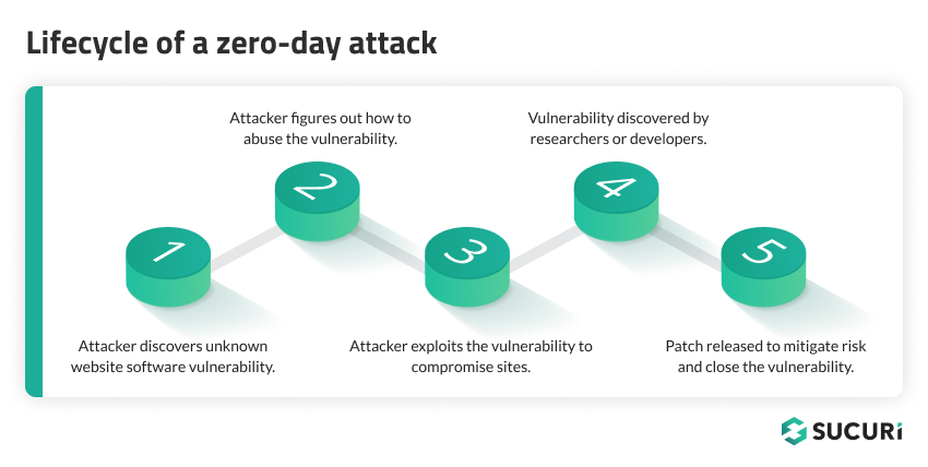 Lifecycle of a zero-day attack