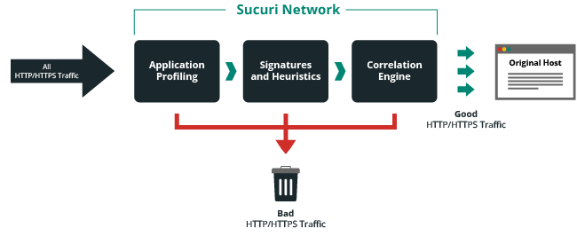 The Sucuri Firewall and intrusion prevention system (IPS) intercepts and inspects all incoming requests and blocks malicious traffic before it can arrive at your server. 