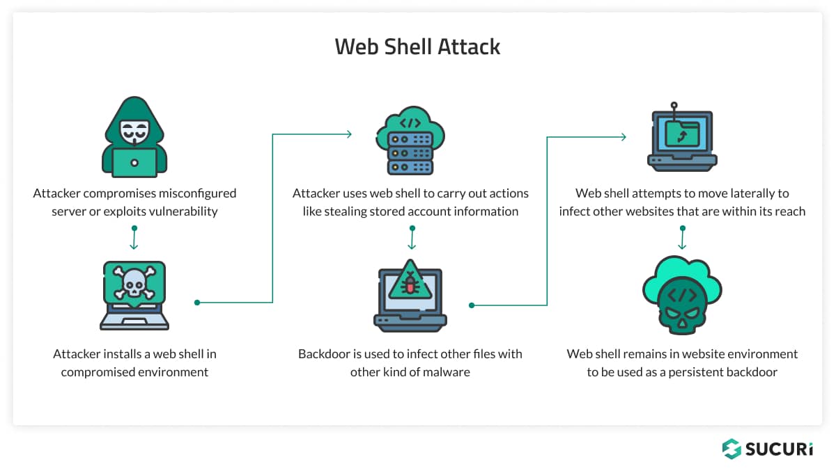 Example workflow of web shell malware attack