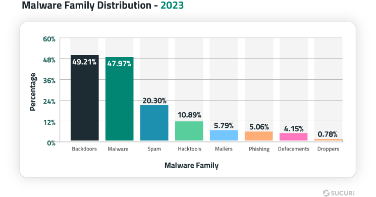 2023 Website Malware infection distribution by family