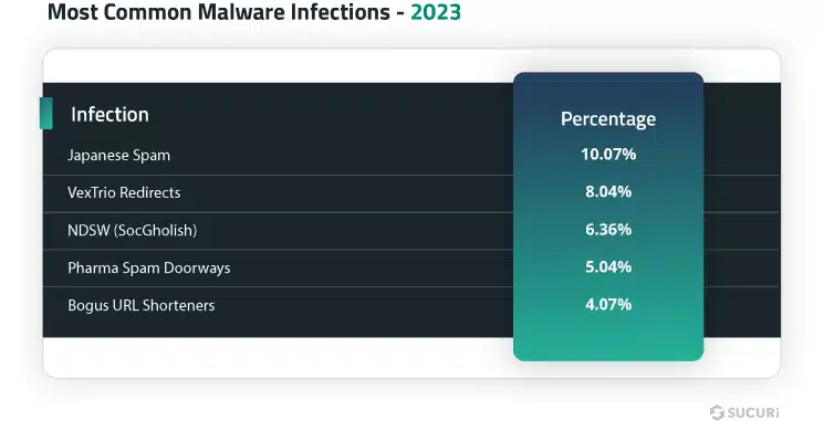 Most common website malware infections found during remediation