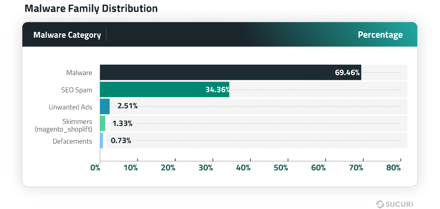 Malware family distribution