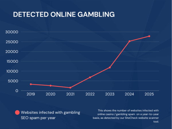 detected online gambling