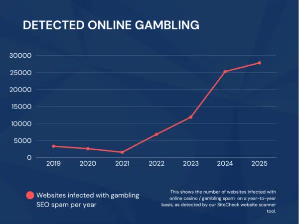 Detected cases of online gambling/casino spam by our SiteCheck tool.