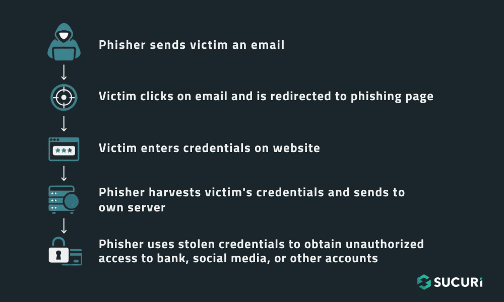 how phishing works
