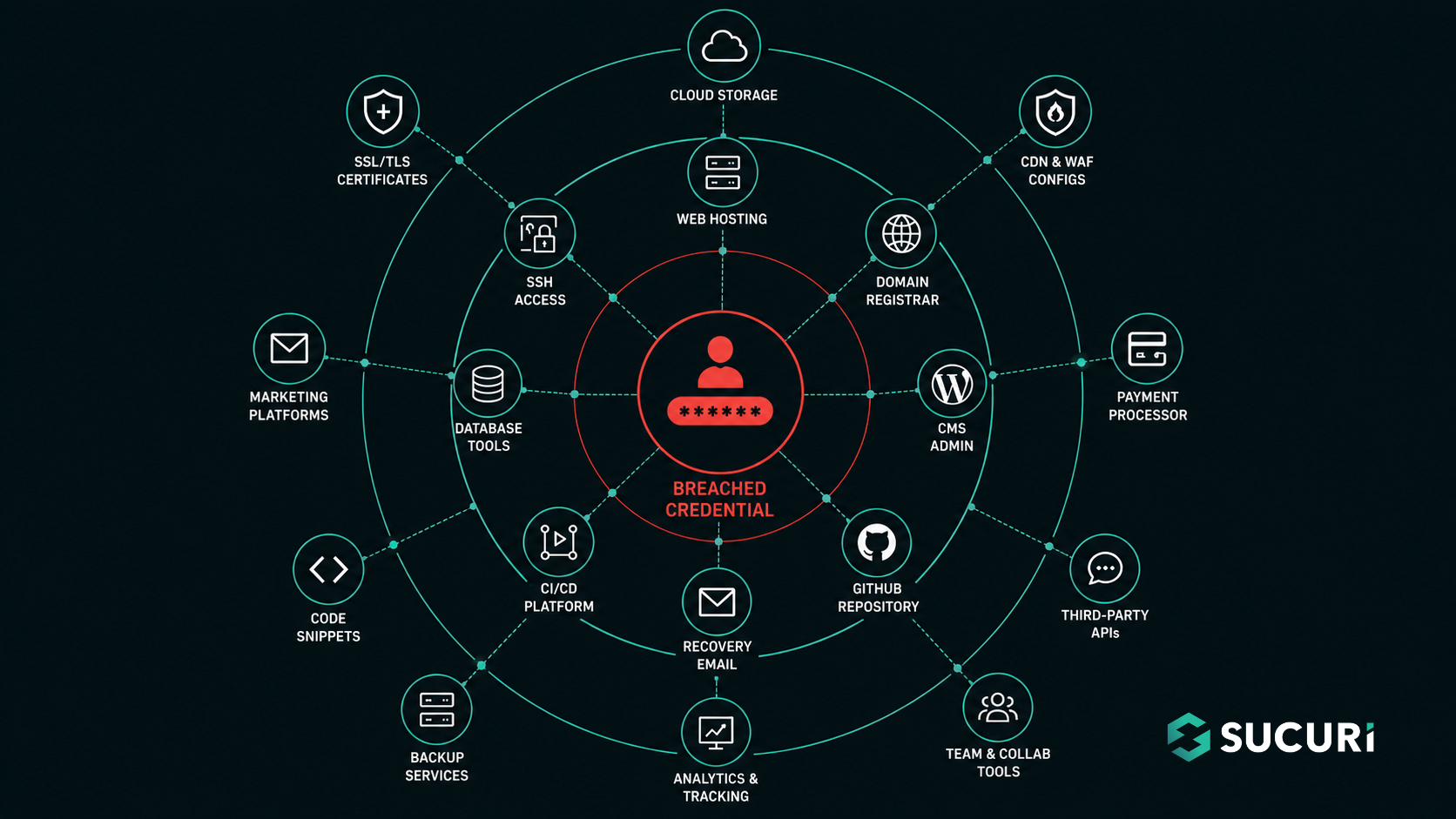 Compromised Credential Blast Radius