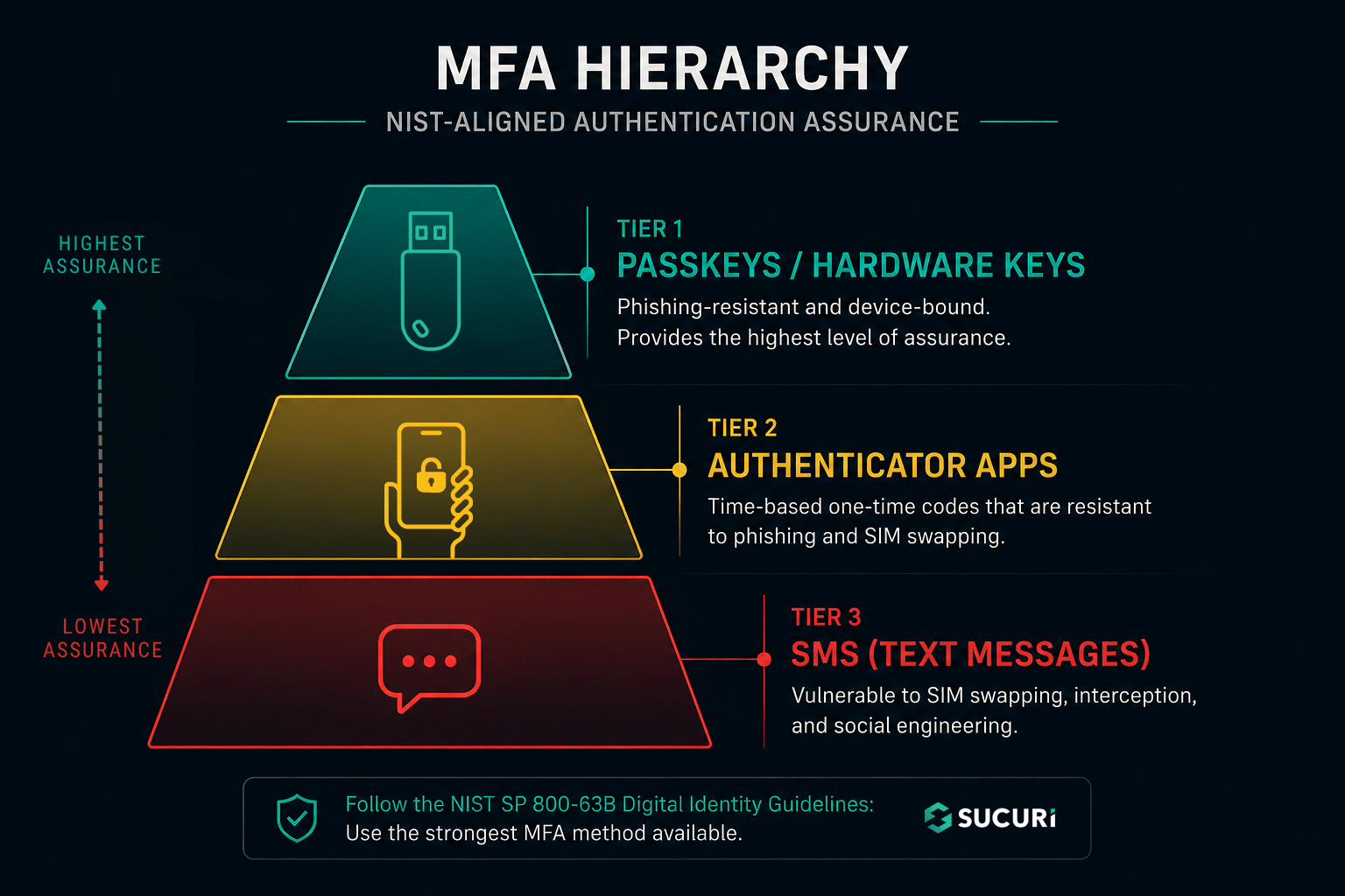 NIST-aligned MFA hierarchy