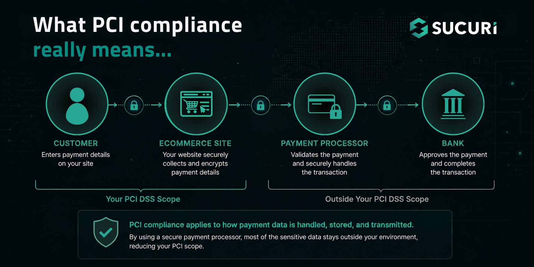 What PCI Compliance Really Means