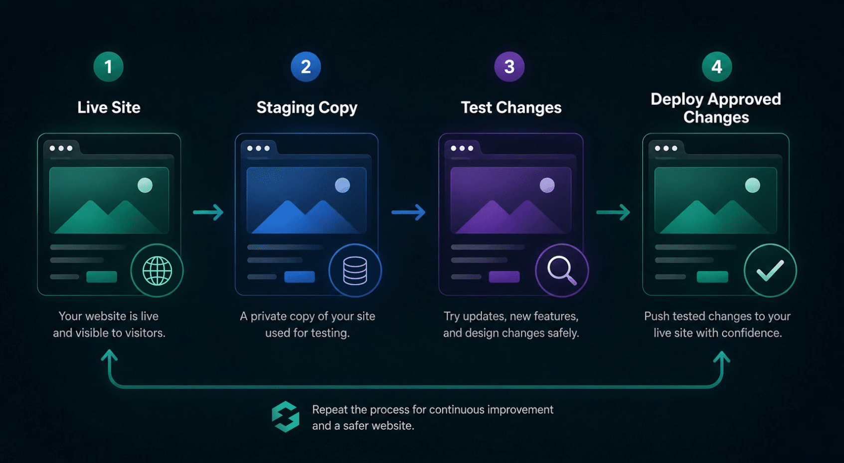 Creating a Secure WordPress Staging Site