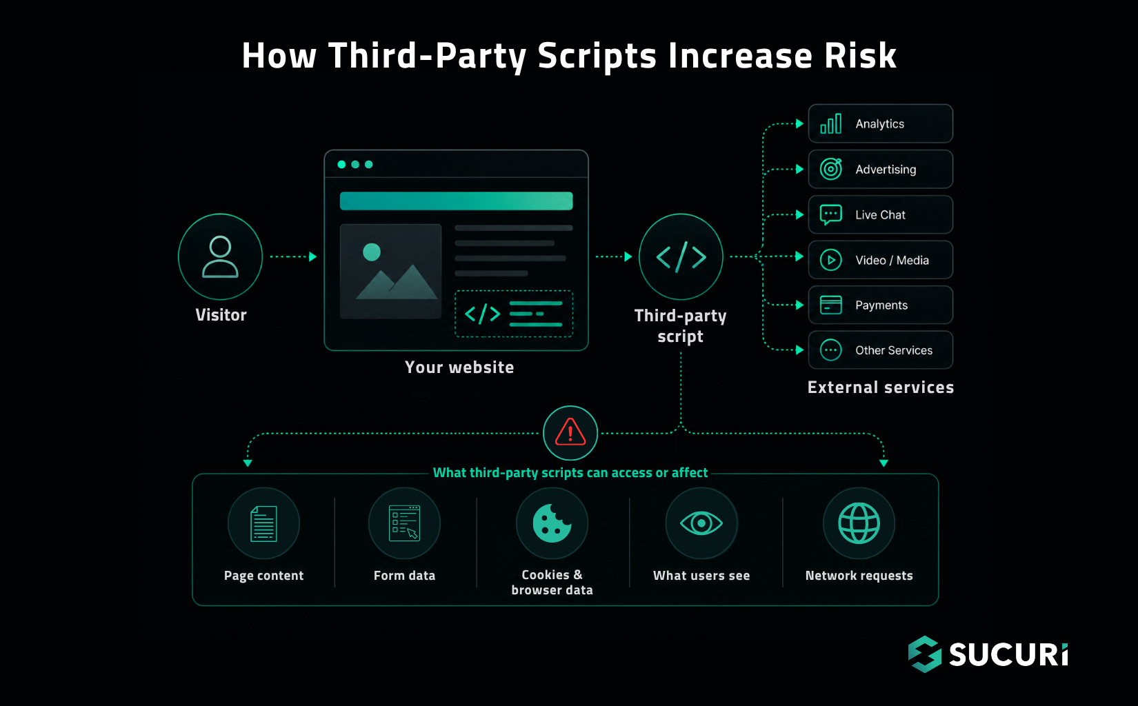 How third-party scripts increase risk