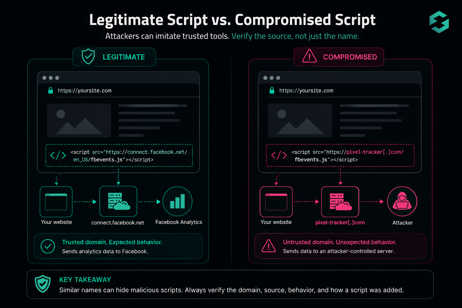 Legitimate Script vs Compromised Script