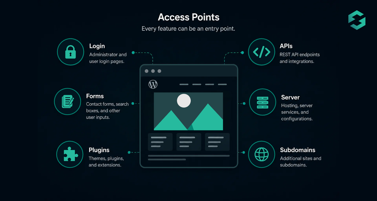 Website attack surface access points