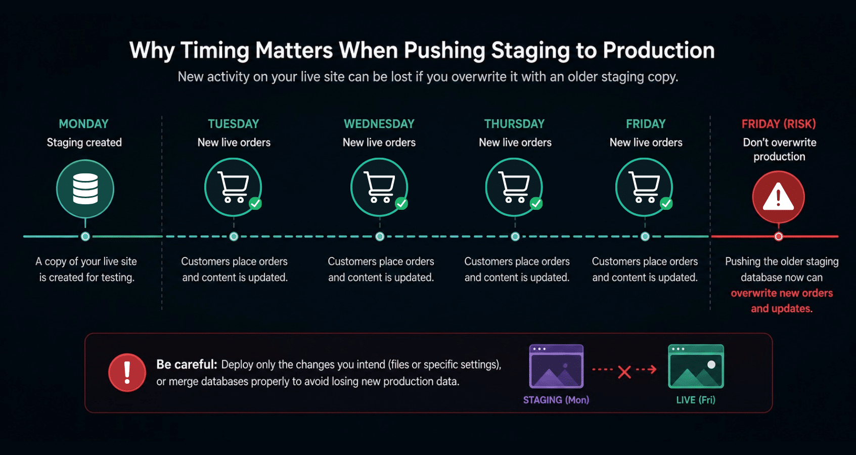 Why timing matters when pushing staging to production