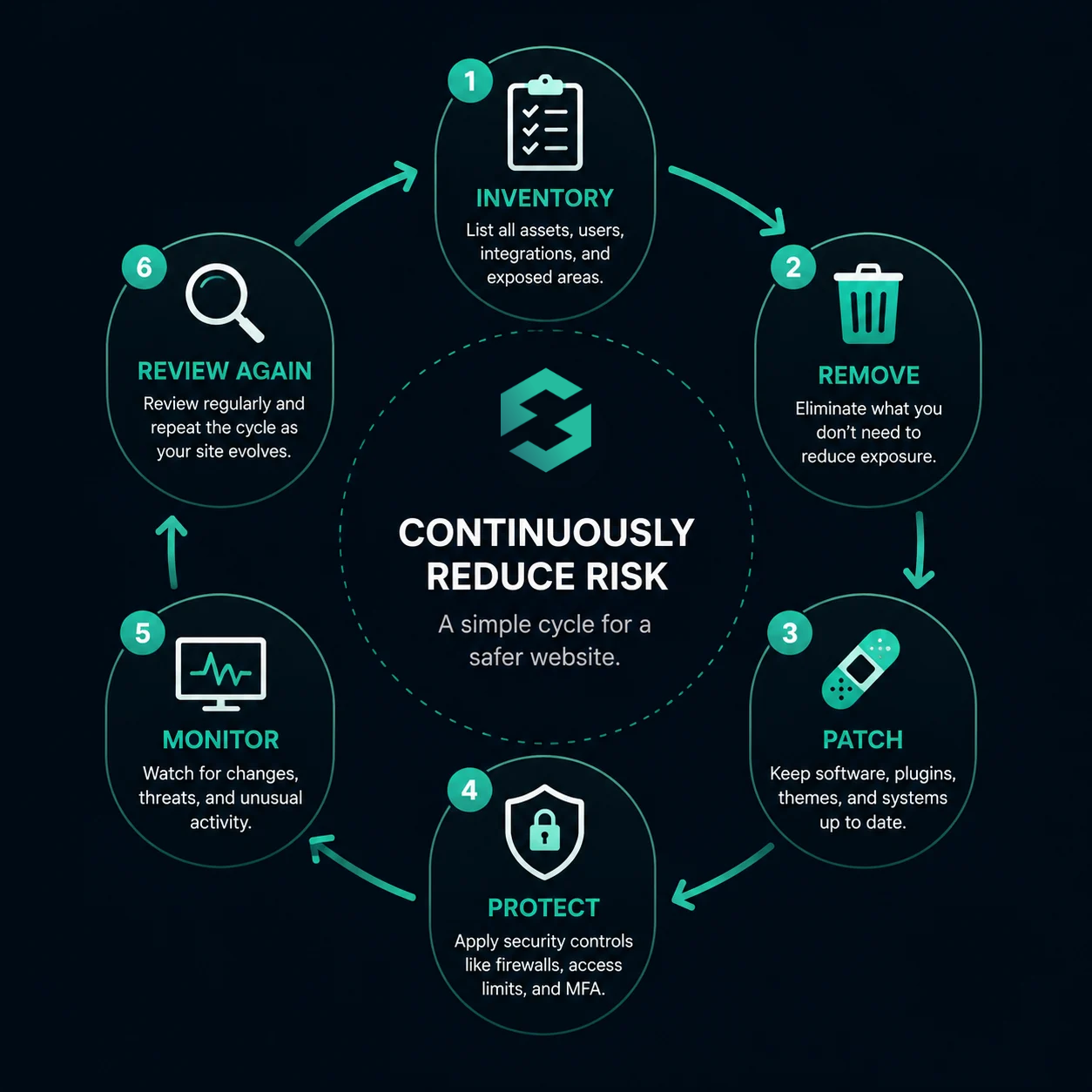 continuously reduce risk