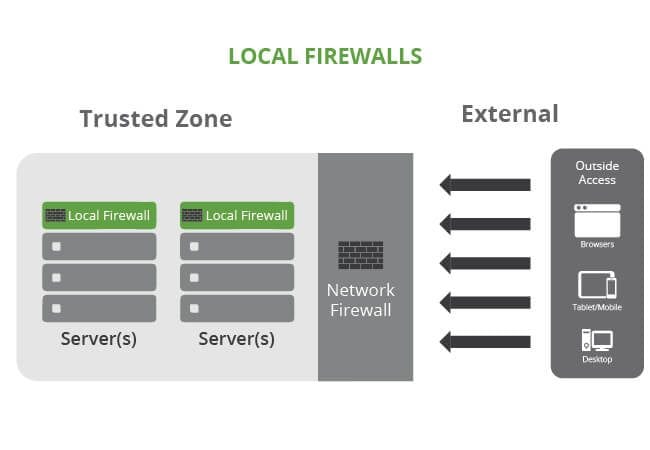 04122016_DifferentiateFirewalls_02_LocalFireWalls_v3