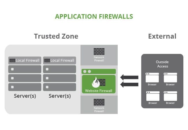 how application firewalls work